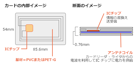Icカードと磁気カードの違いについて Icカードブログ Icカード印刷ならicカード Com 研美社
