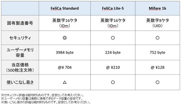 ICカードのフェリカとマイフェアって何が違うの？ – ICカード印刷なら