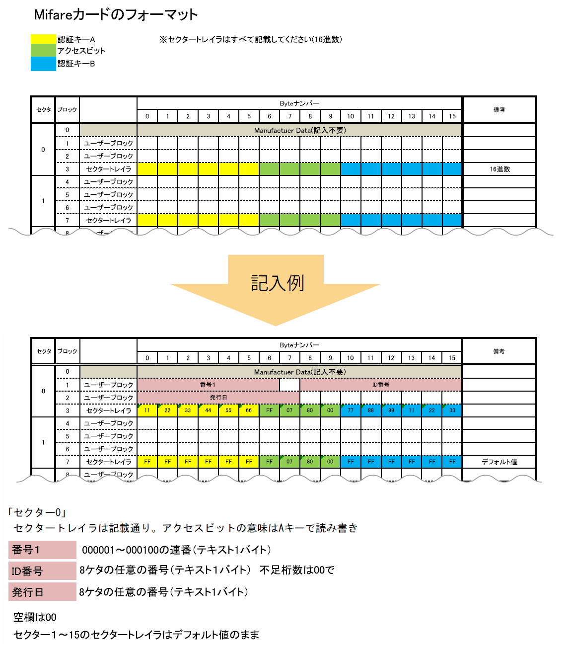 Mifareカードのエンコードも承っております。 – ICカード印刷ならIC