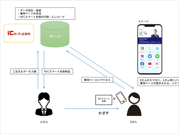 NFCスマート名刺イメージ