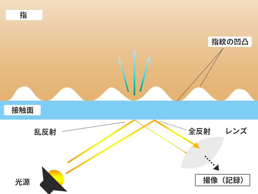 光学方式の図