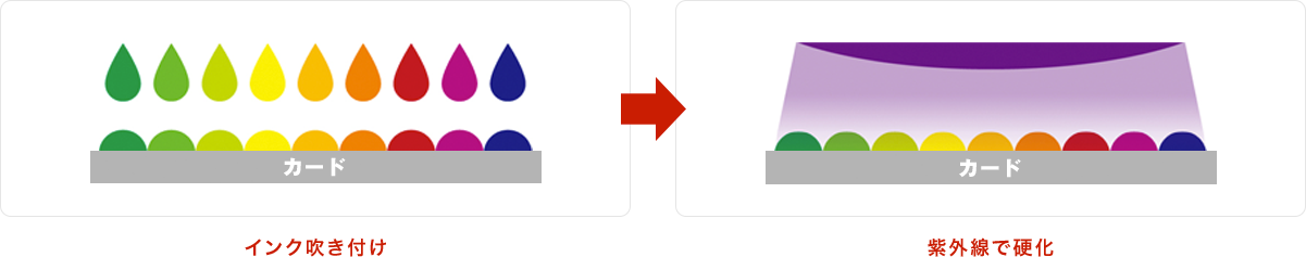 UVインクジェット印刷のしくみ