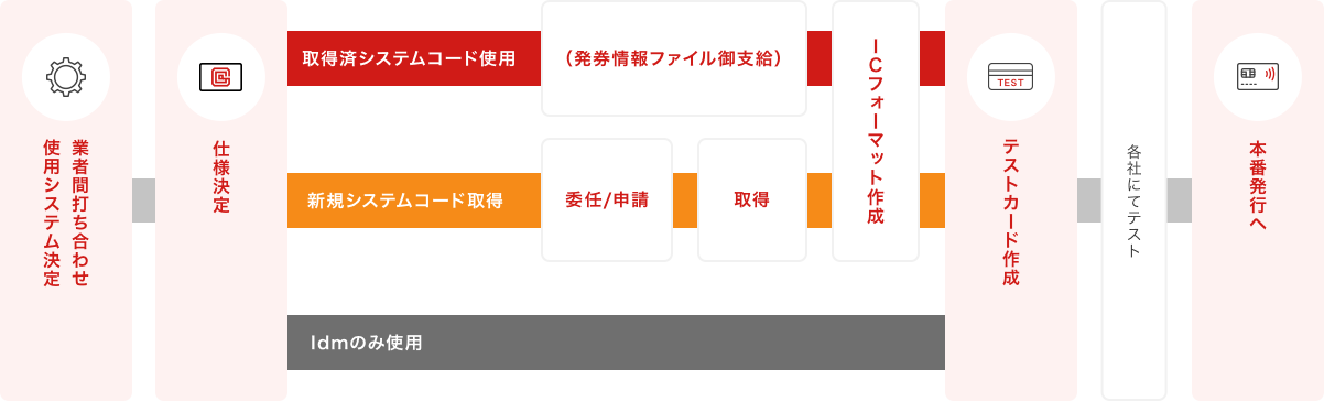 FeliCaカード発行の流れ 参考図