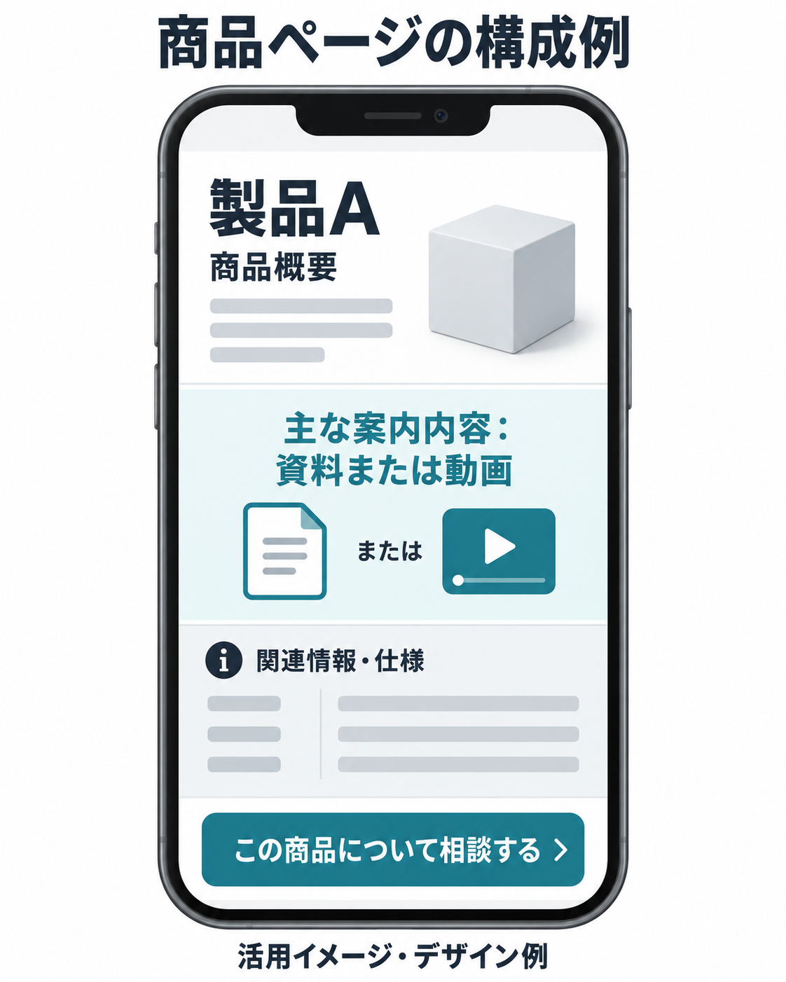 商品資料・動画・相談ボタンをまとめたスマートフォン向け商品ページの構成例